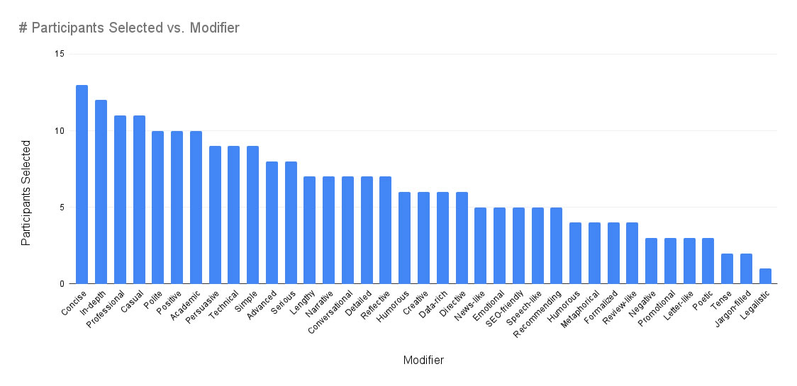 AI project research results - most requested words from potential users